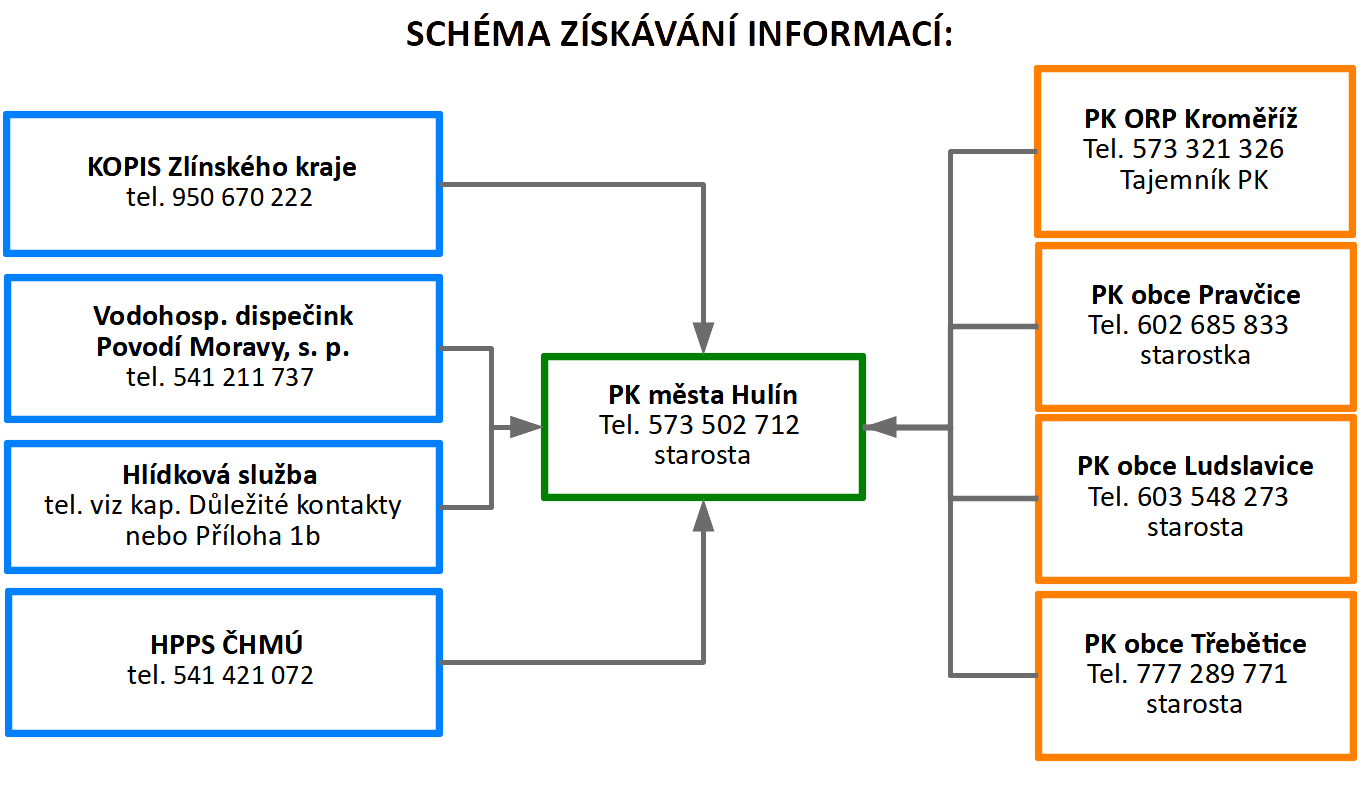 hulin-schema-ziskavani